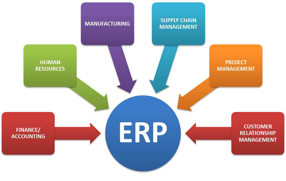 Image result for sales and manufacturing modules.